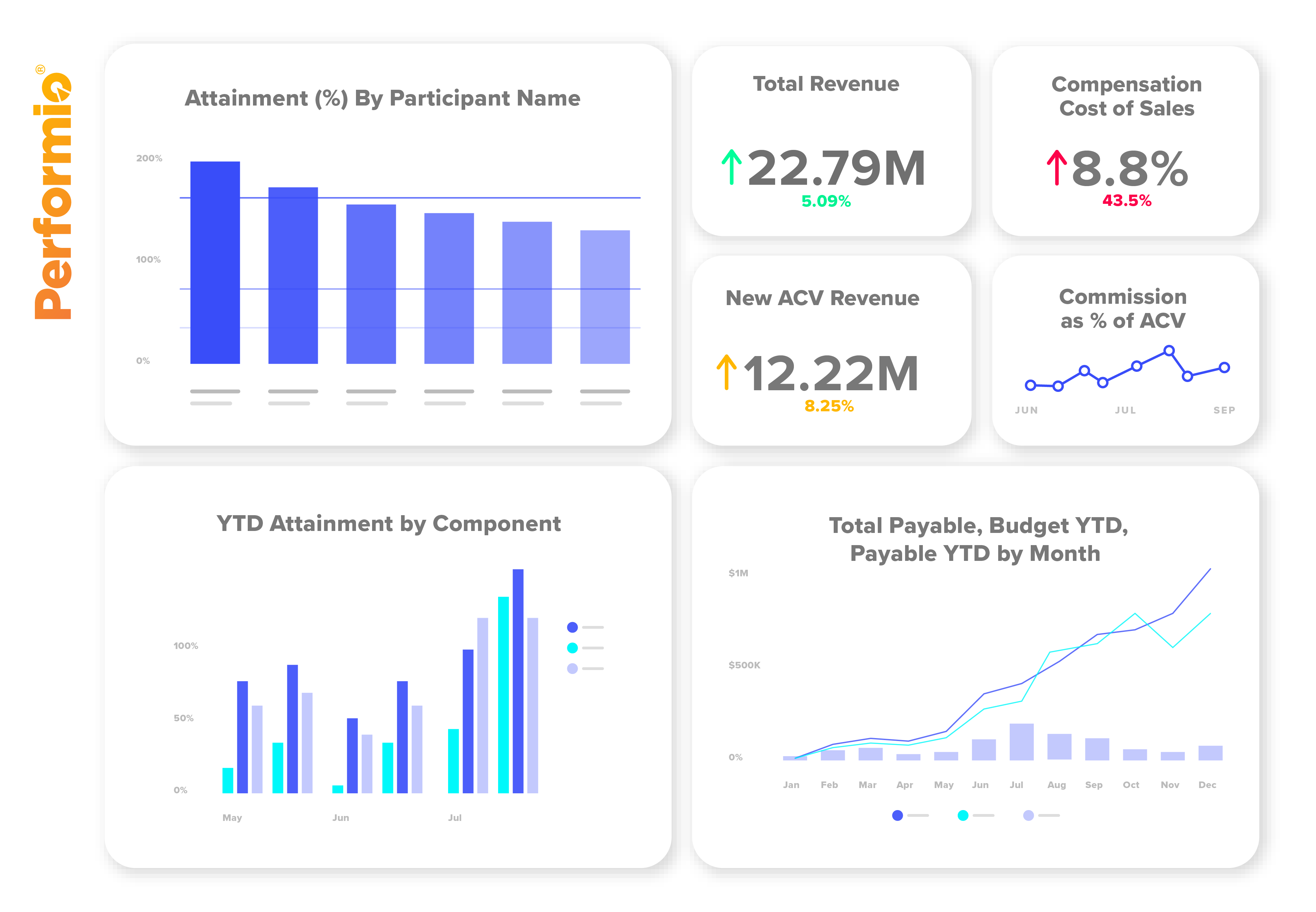 Multiple graphs showing incentive insights via Analytics Studio in Performio
