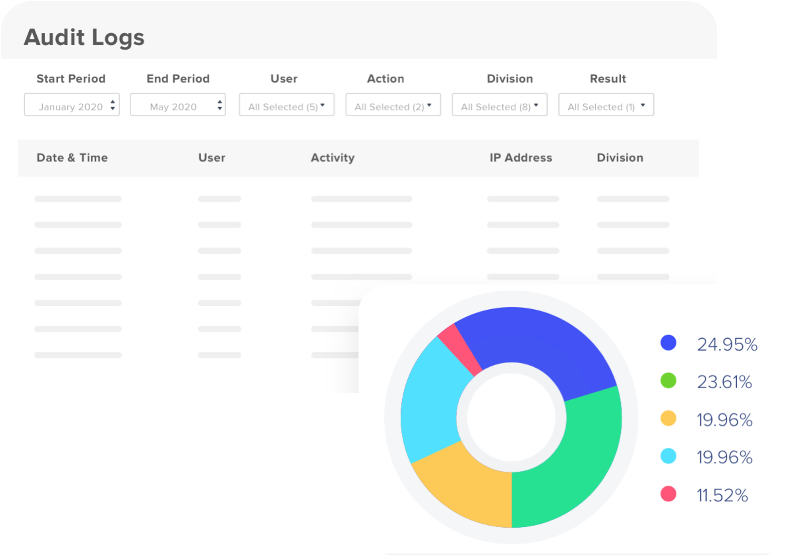 Audit logs with a pie chart