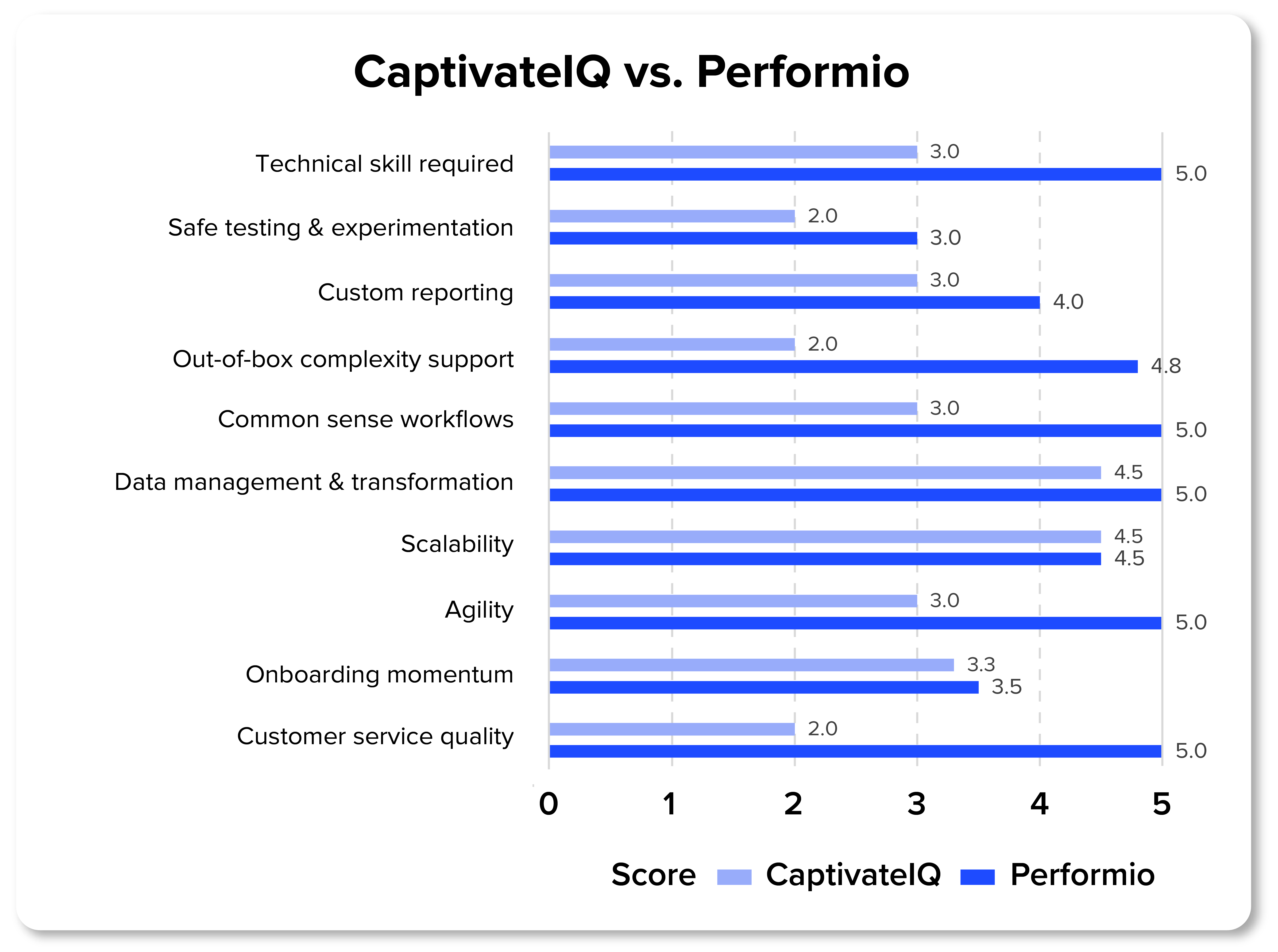 Bar graph comparing Performio and CaptivateIQ across key ICM categories, showing Performio leading in testing, complexity support, workflows, reporting, and customer service.
