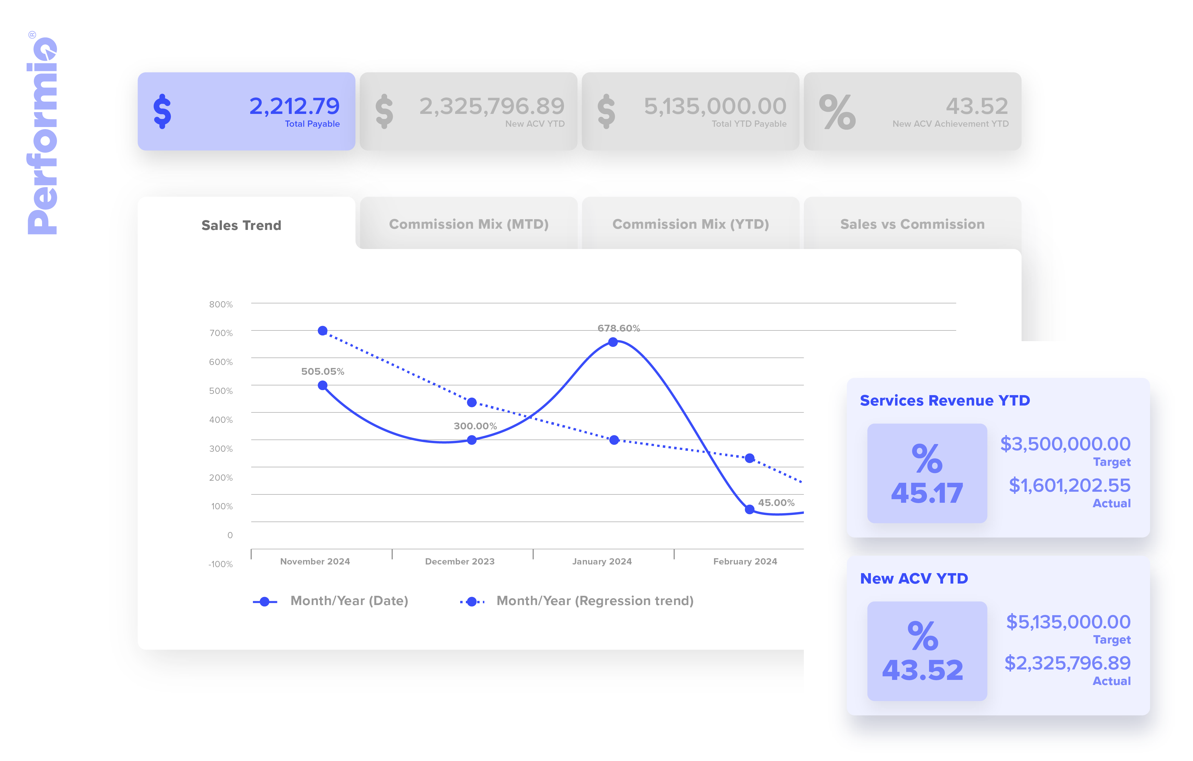 Real-time sales trend graph for commission tracking