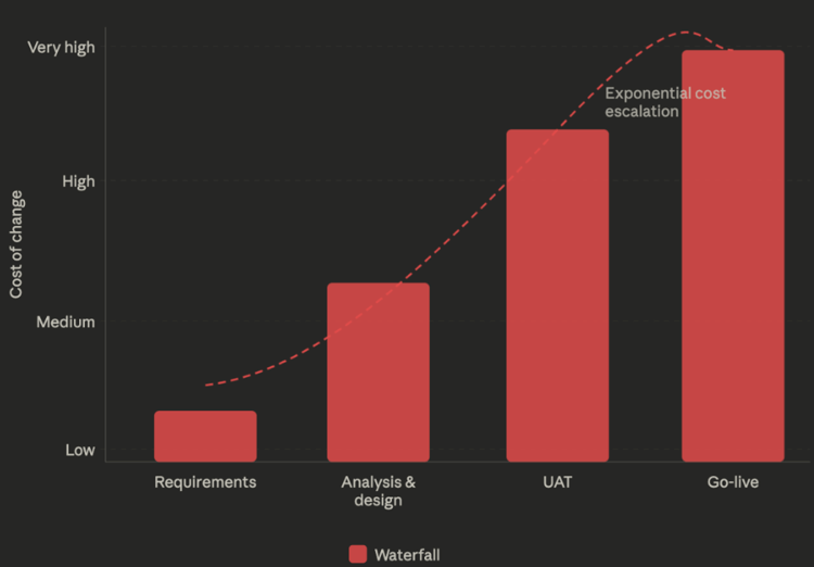 Bar chart showing cost of change across implementation stages (requirements, analysis and design, UAT, go-live), with costs increasing sharply at each stage and reaching very high levels by go-live, illustrating exponential cost escalation in a waterfall approach.
