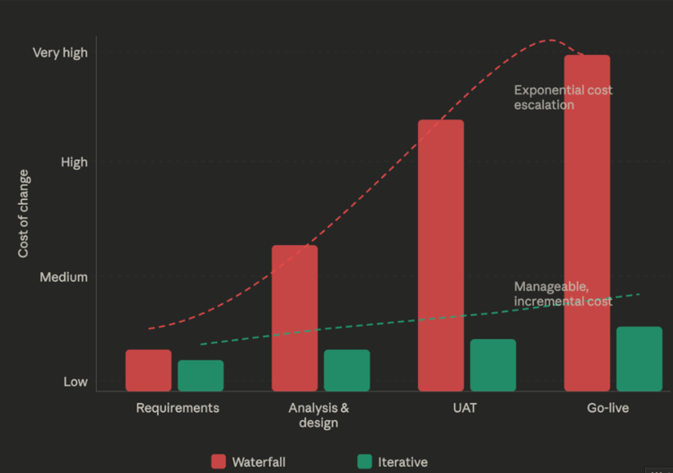 Bar chart comparing cost of change across implementation stages (requirements, analysis and design, UAT, go-live), showing waterfall costs rising steeply to very high levels while iterative costs increase gradually and remain low; includes dashed lines indicating exponential cost escalation for waterfall and manageable incremental cost for iterative.