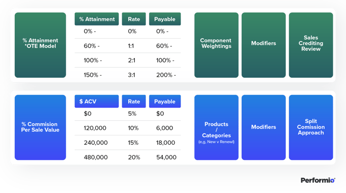 Leading SaaS Sales Compensation Plans Attainment Versus Commission