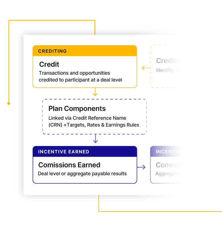 Crediting workflow diagram linking transactions, plan components, and commissions earned