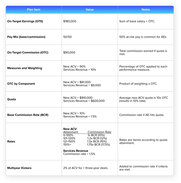 Sample Compensation Plan – Account Executive