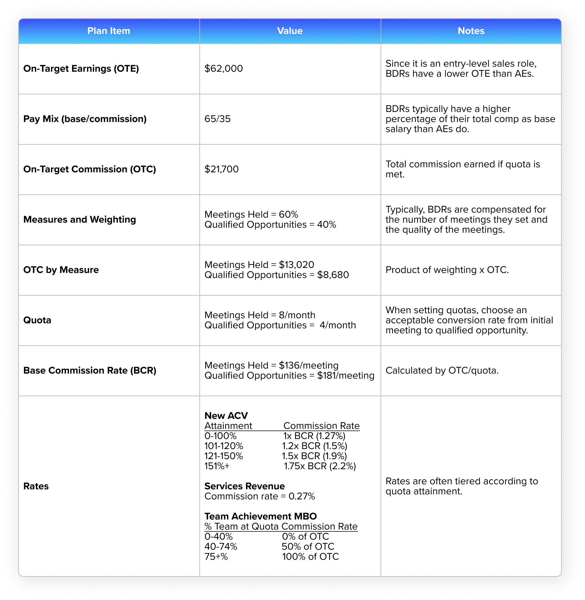 Sample Compensation Plan – Business Development Representative