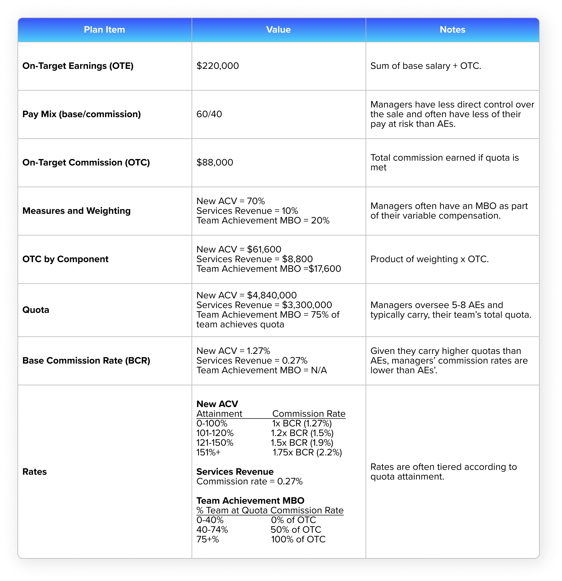 Sample Compensation Plan – Sales Manager