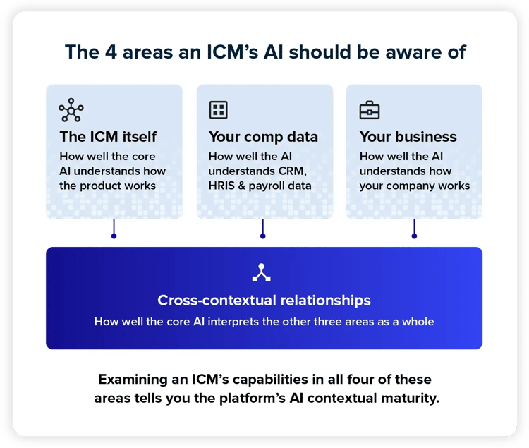 Diagram showing the four areas of AI contextual maturity in ICM: the ICM product, compensation data, business context, and cross-contextual relationships.