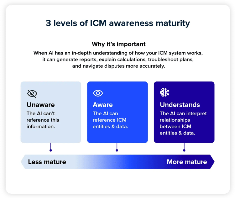 Three levels of ICM AI awareness maturity: unaware, aware of ICM entities and data, and able to understand relationships between them.