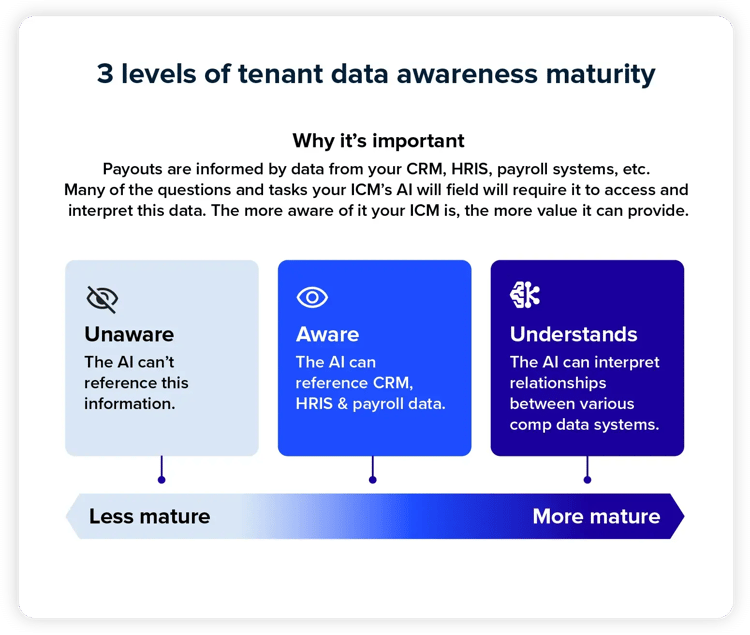 Three levels of tenant data awareness maturity, from unable to reference external data to understanding relationships across CRM, HRIS, and payroll data.