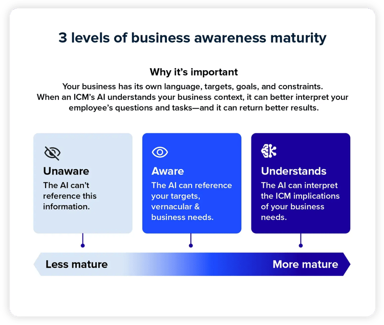 Three levels of business awareness maturity, from no business context to understanding how company goals, targets, terminology, and needs affect ICM.