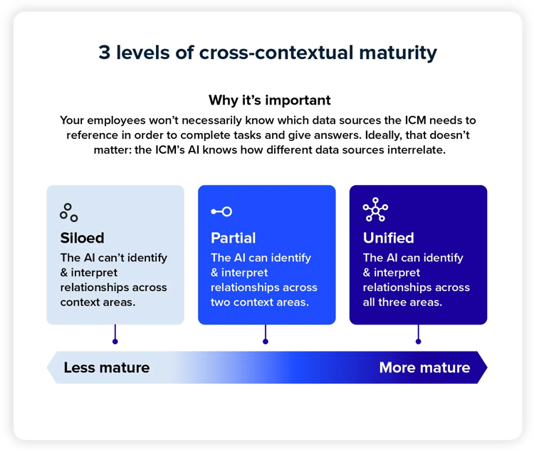 Three levels of cross-contextual AI maturity: siloed, able to connect two context areas, and unified across ICM, compensation data, and business context.
