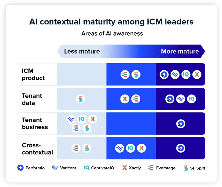 Comparison of AI contextual maturity across Performio, Varicent, CaptivateIQ, Xactly, Everstage, and Salesforce Spiff, with Performio rated most mature overall.