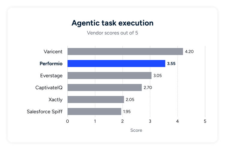 Agentic task execution scores (of 5): Varicent 4.2, Performio 3.55, Everstage 3.05, CaptivateIQ 2.7, Xactly 2.05, Spiff 1.95