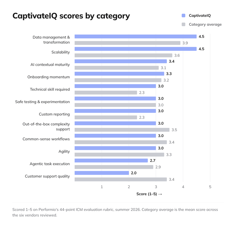 bsc_captivateiq-scores-by-category