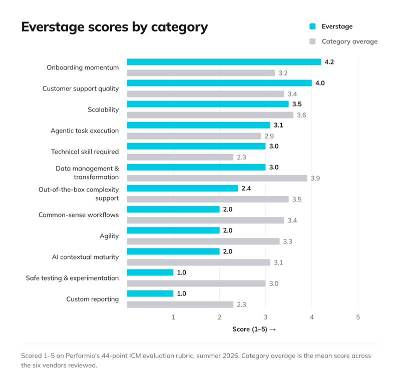 bsc_everstage-scores-by-category