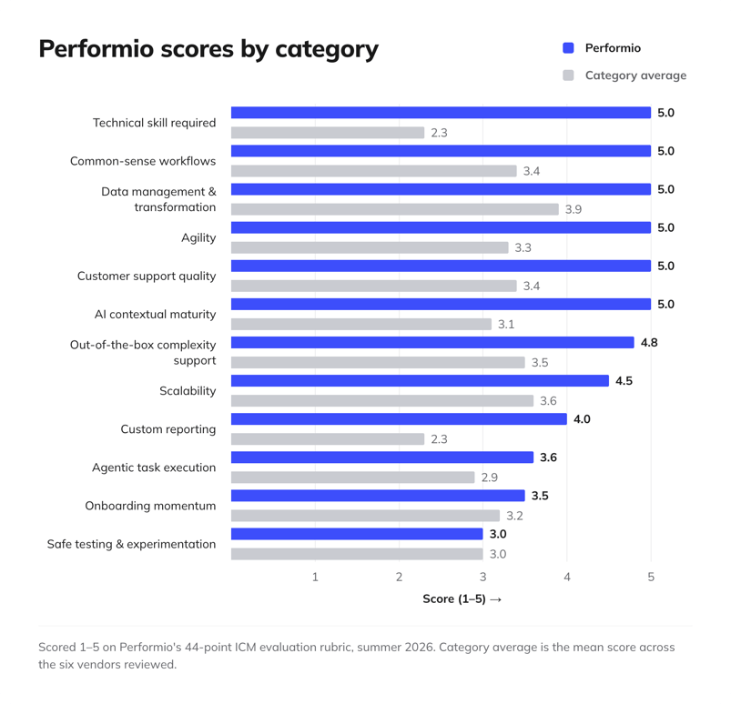 bsc_performio-scores-by-category