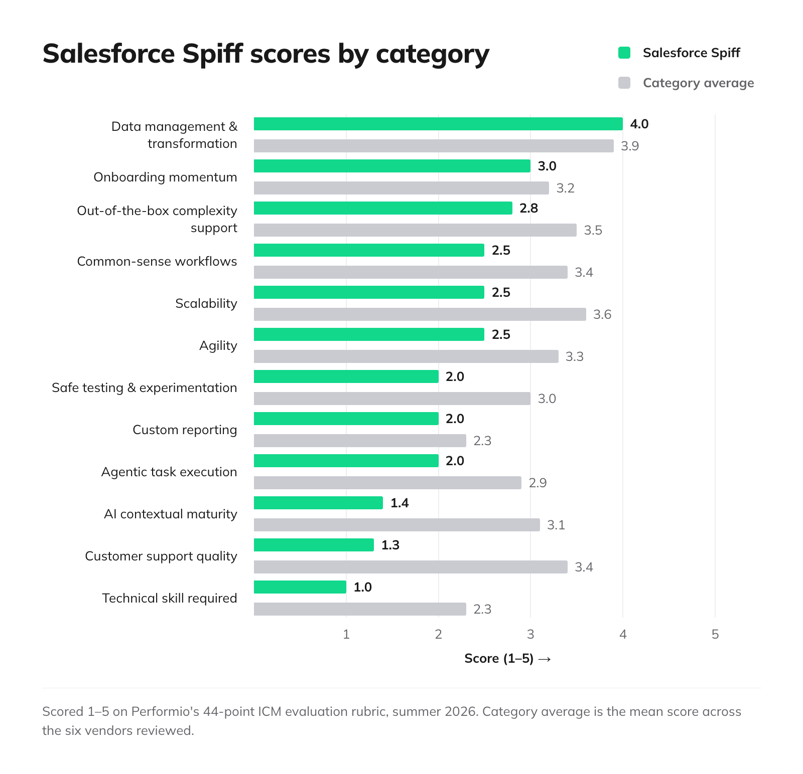 bsc_salesforce-spiff-scores-by-category