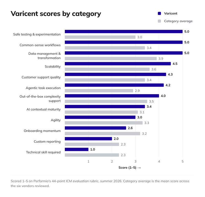 bsc_varicent-scores-by-category