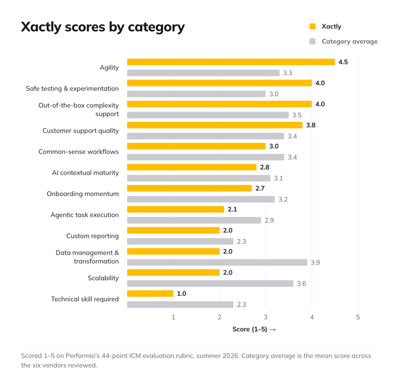 bsc_xactly-scores-by-category