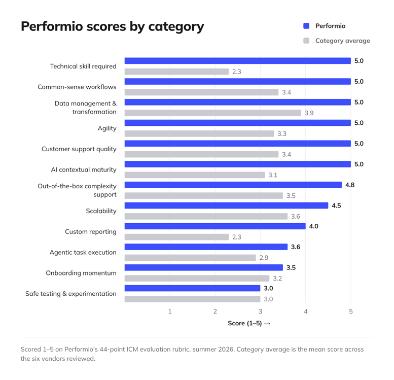 bscs_performio-scores-by-category