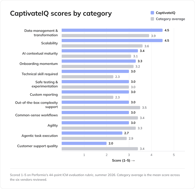 captivateiq-scores-by-category