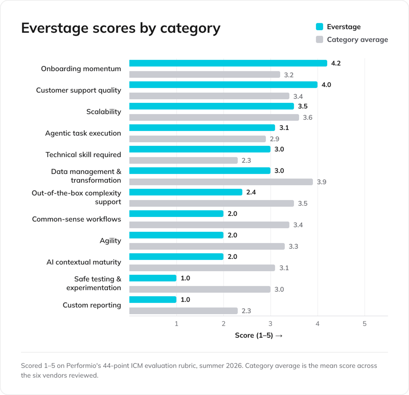 everstage-scores-by-category