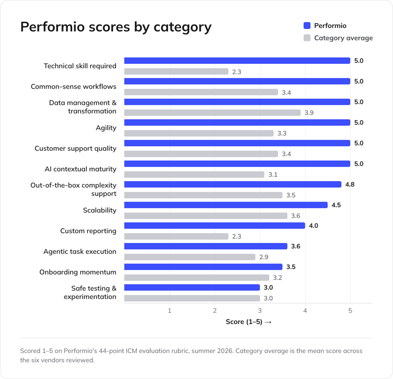 performio-scores-by-category
