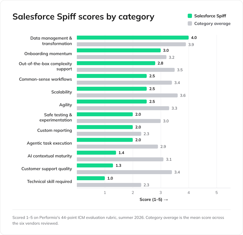 salesforce-spiff-scores-by-category