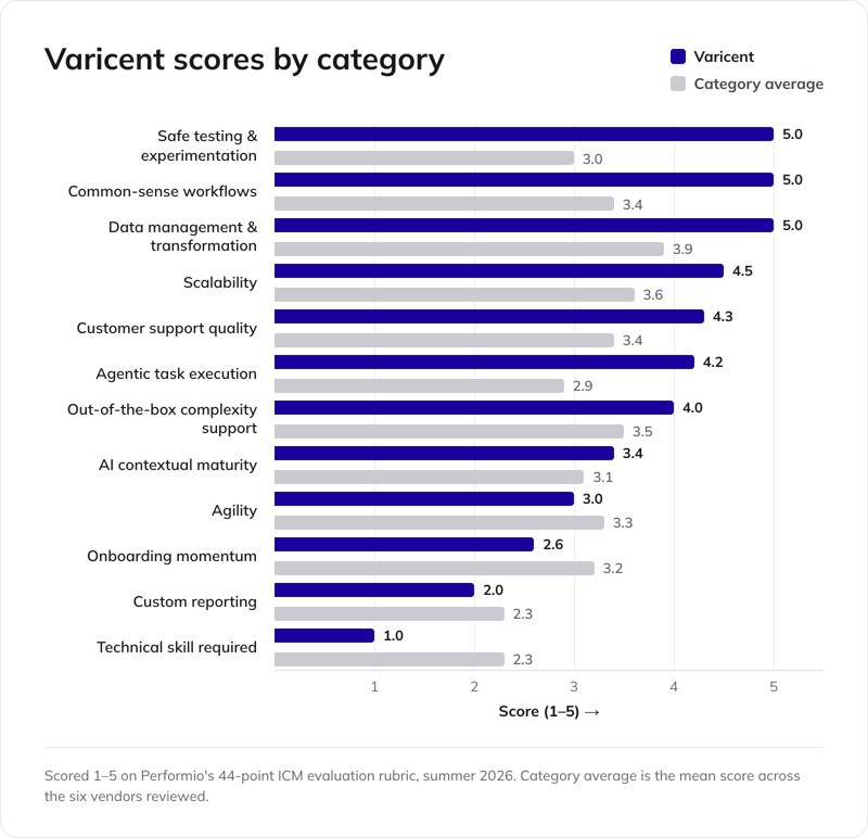 varicent-scores-by-category