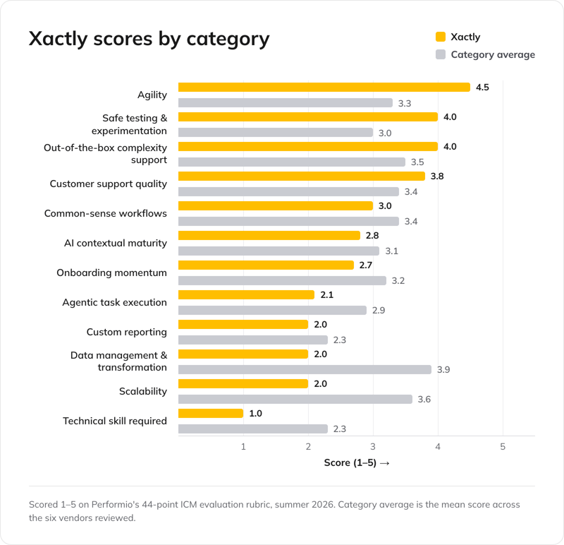 xactly-scores-by-category