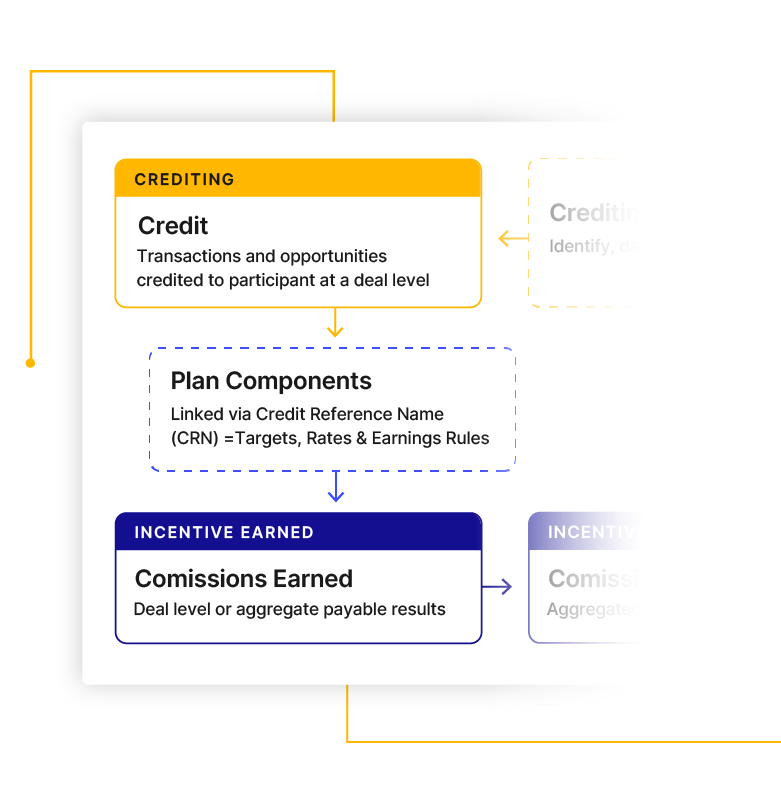 Crediting workflow diagram linking transactions, plan components, and commissions earned