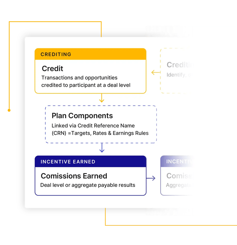 Crediting workflow diagram linking transactions, plan components, and commissions earned