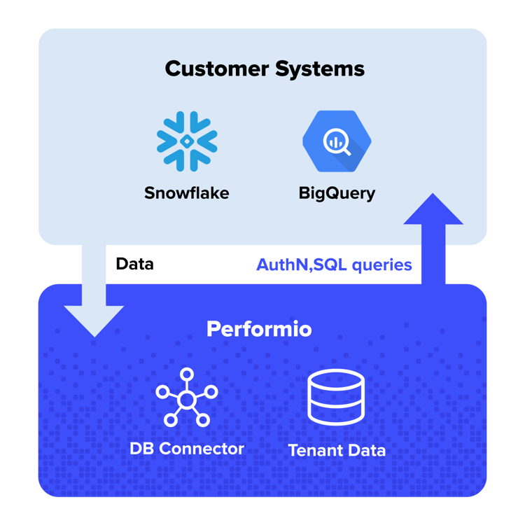 Performio-Database-Connector