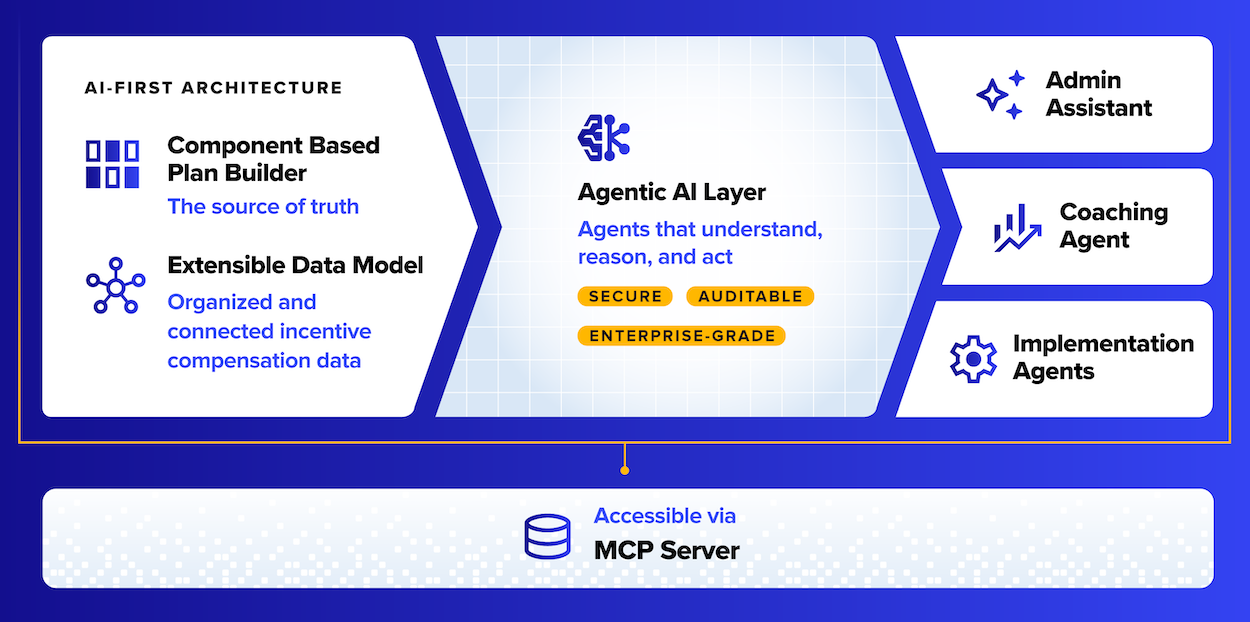 Diagram of Performio's AI-first architecture showing a component-based plan builder and extensible data model powering an agentic AI layer, which enables the Admin Assistant, Coaching Agent, and Implementation Agents, with access available through an MCP Server.