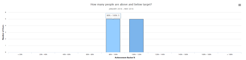 achievement distribution bar chart