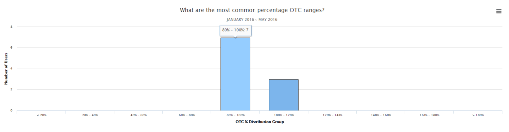 OTC distribution bar chart
