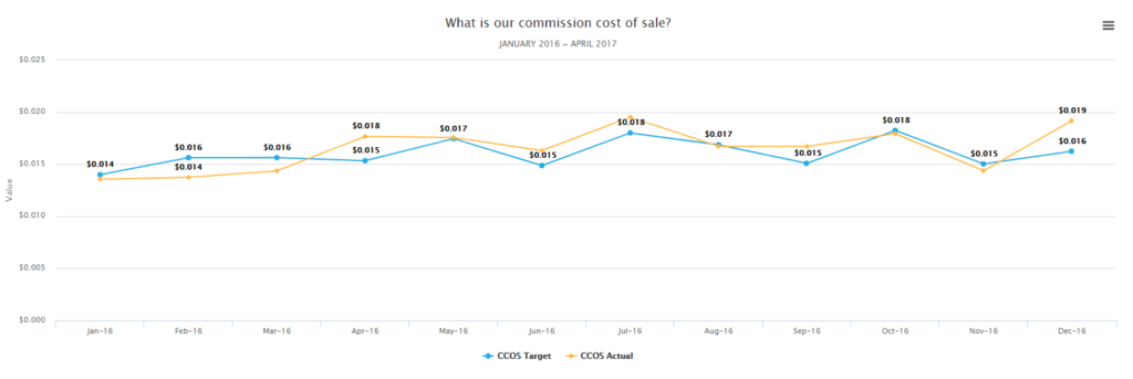 commission cost of sale